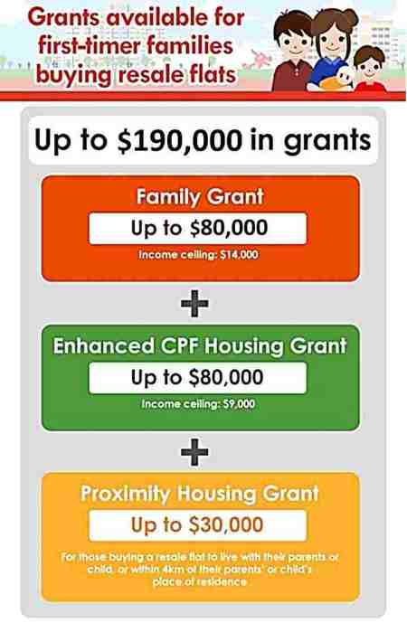 Investing In HDB Flats - CPF Housing Grants for HDB Resale Flats