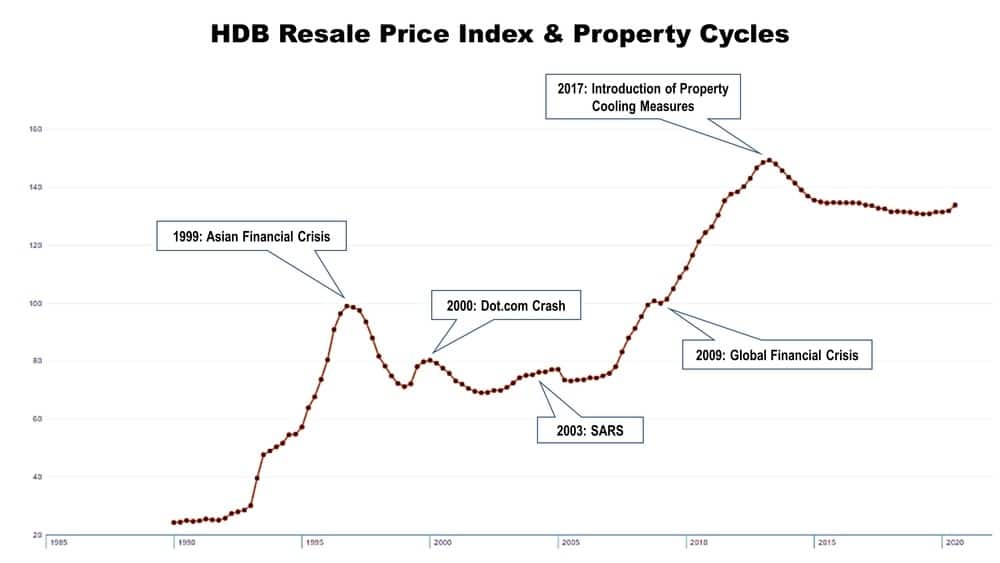 HDB Resale Price Index And Property Cycles