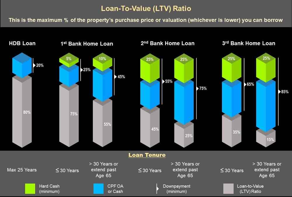 Rules on Usage of CPF Funds for Housing: Loan-to-Value (LTV) Chart