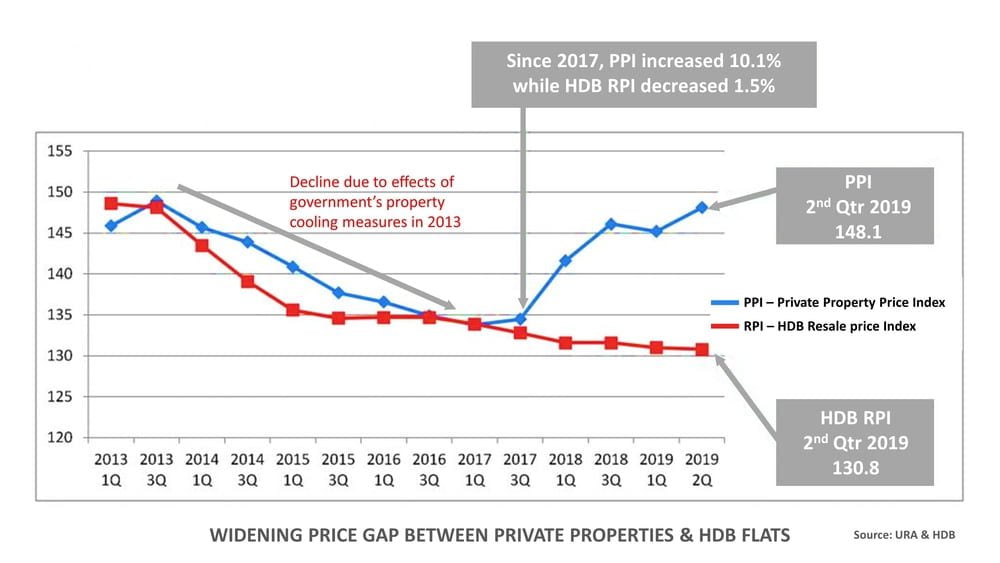 Widening Price Gap Between Private Properties Vs HDB Flats