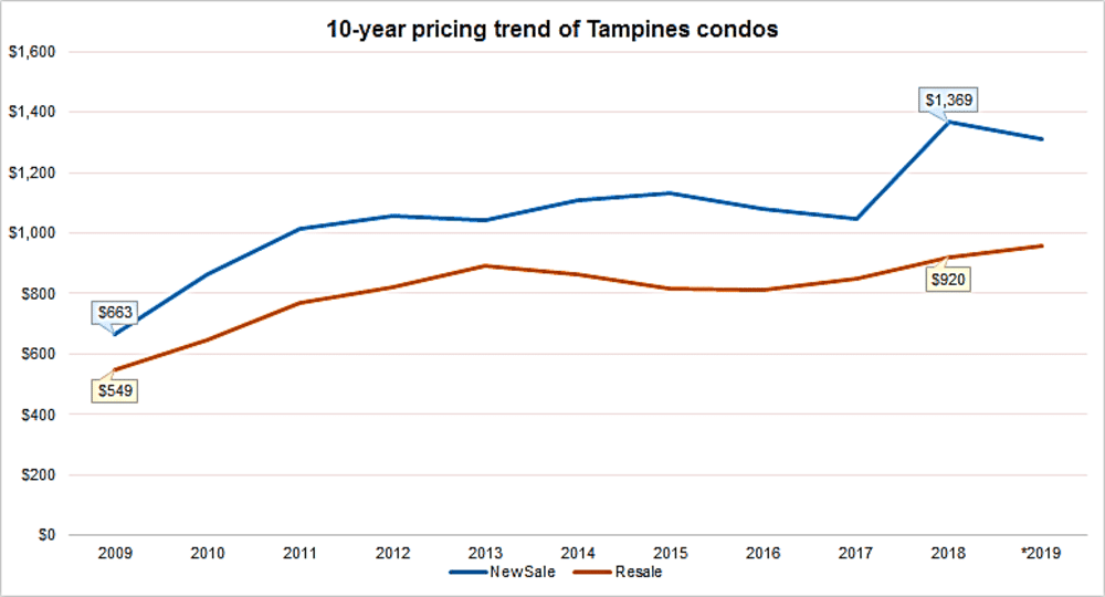 10-Year Price Trend of Private Condos in Tampines