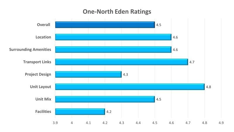 One-North Eden Project Ratings