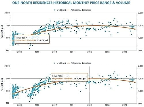 One-North Residences Historical Price Trend & Volume 1
