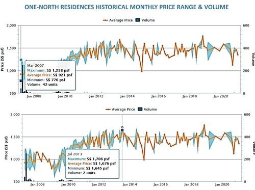One-North Residences Historical Price Trend & Volume 2