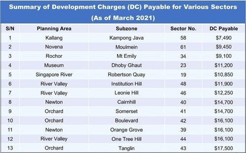 Development Charges