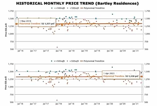 Bartley Residences Price Trend