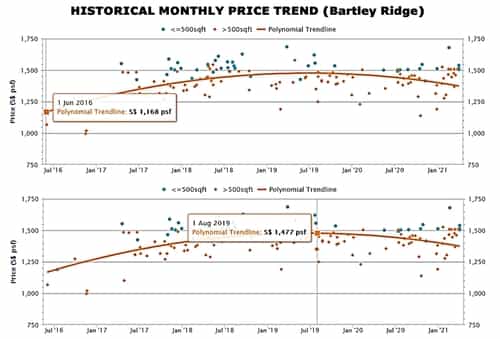 Bartley Ridge Price Trend