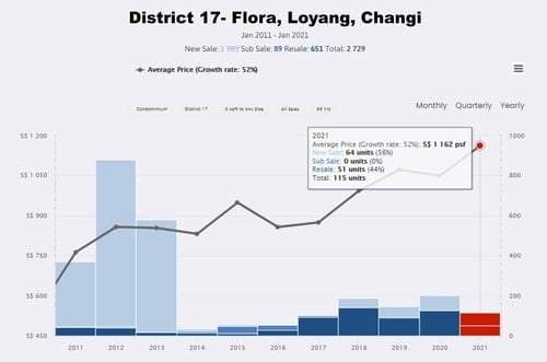 Price Comparison: District 17- Flora, Loyang, Changi
