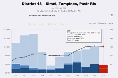 Price Comparison: District 18 – Simei, Tampines, Pasir Ris