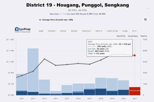 Price Comparison: District 19 - Hougang, Punggol, Sengkang