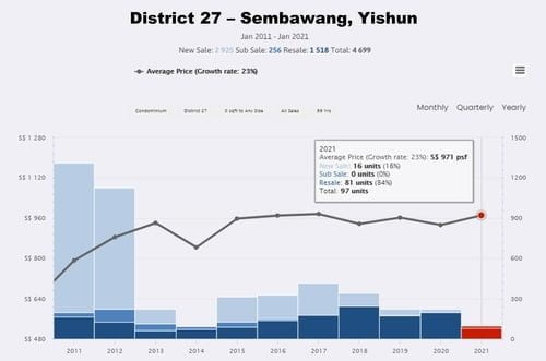 Price Comparison: District 27 – Sembawang, Yishun