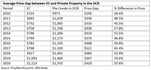 Price Gap Between ECs and Private Condos in OCR