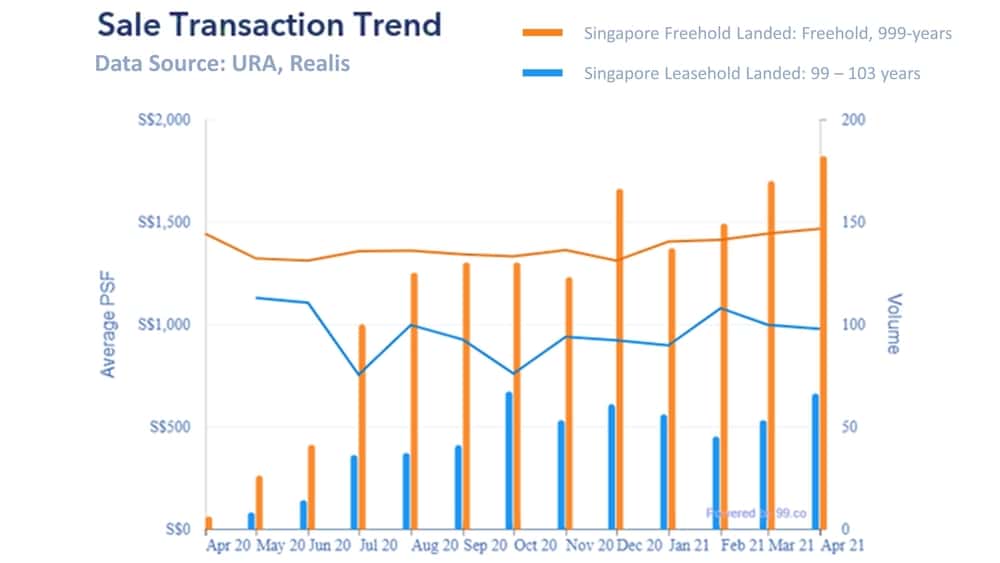 Landed Home Transactions Trend - Freehold versus Leasehold