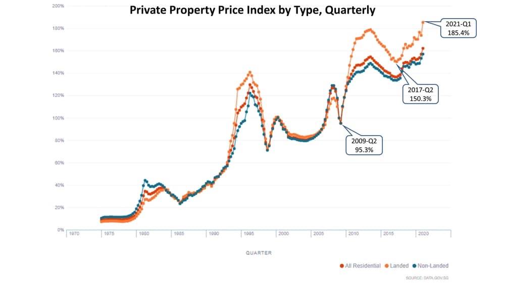 URA Housing Price Trend for Different Property Types