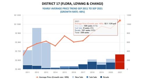 10-Year Average price Trend - DISTRICT 17 (FLORA, LOYANG & CHANGI)