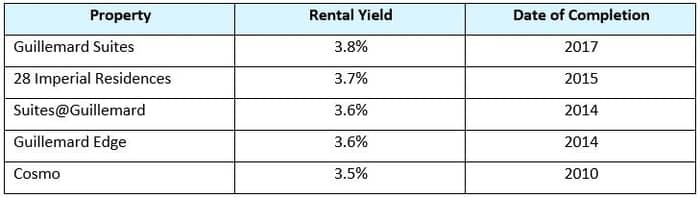 Mori vs Nearby Condos - Rental Yield Comparison