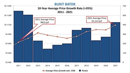Bukit Batok 10-Year Average Price Growth Rate for Private Non-Landed Homes and Executive Condos, 2011-2021