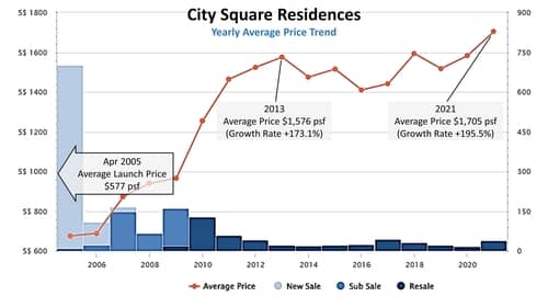 City Square Residences Yearly Average Price Trend