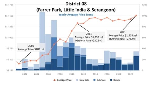 District 8 Yearly Average Price Trend