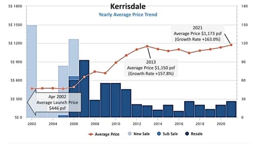 Kerrisdale Yearly Average Price Trend