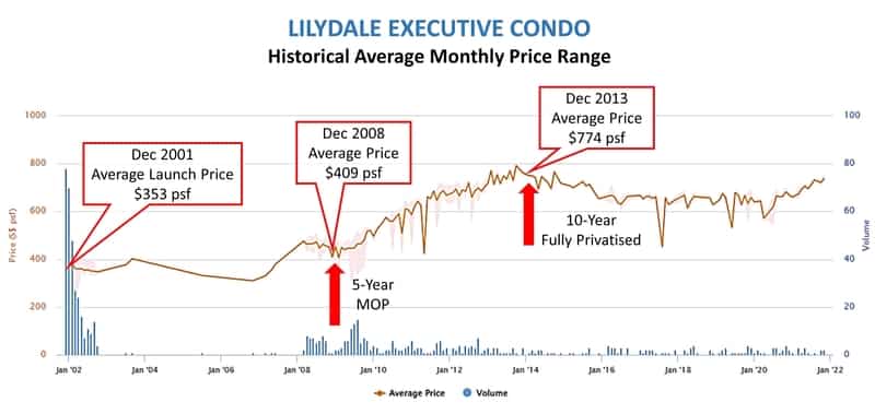 Lilydale EC Historical Average Monthly Price Trend