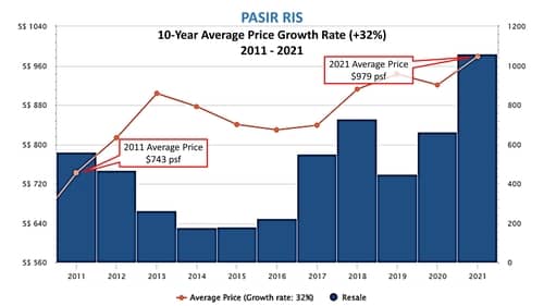 Pasir Ris 10-Year Average Price Growth Rate for Private None-Landed Homes and Executive Condos, 2011-2021