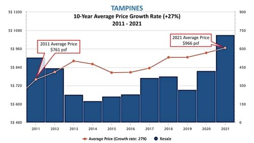 Tampines 10-Year Average Price Growth Rate for Private None-Landed Homes and Executive Condos 2011-2021