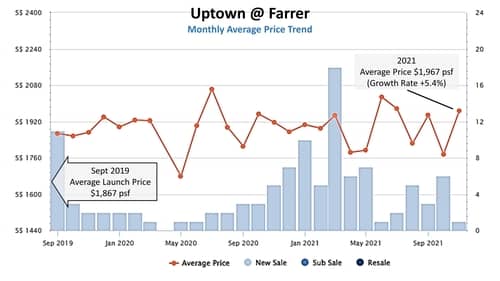Uptown@ Farrer Average Monthly Price Trend