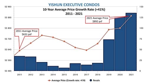 Yishun Executive Condos 10-Year Average Price Growth Rate 2011 to 2021