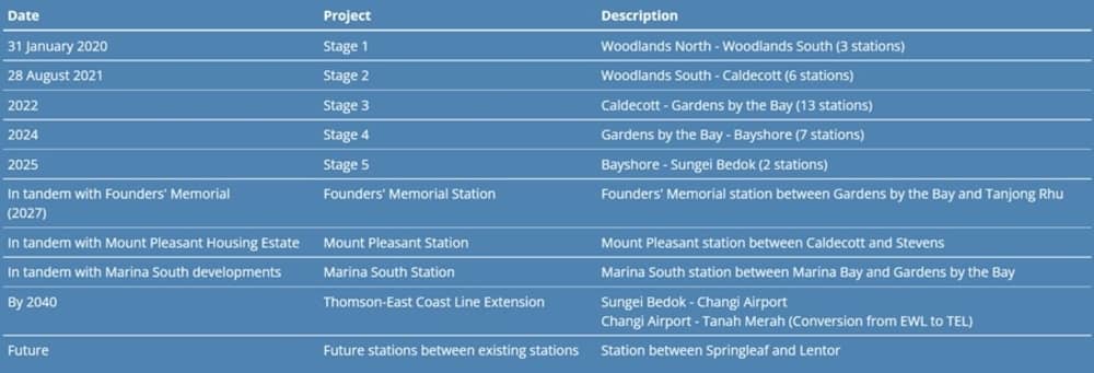 Thomson-East Coast Line MRT Timeline