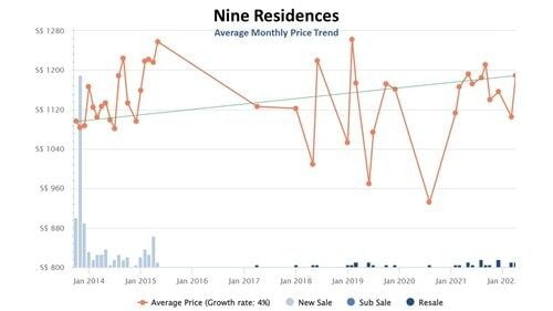 Average Price Trend - Nine Residences