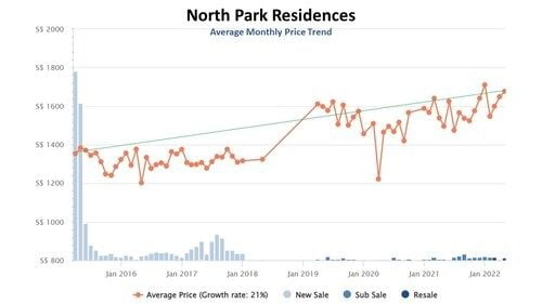 Average Price Trend - North Park Residences
