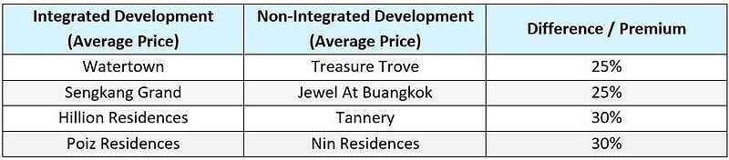 Price Comparison - Integrated vs Non-Integrated Developments