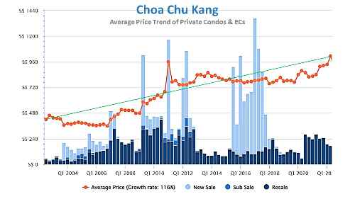 Choa Chu Kang 20-year Average Price Trend