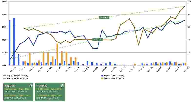 The Botany At Dairy Farm Analysis - co Sanctuary and The Skywoods Average Price Trends