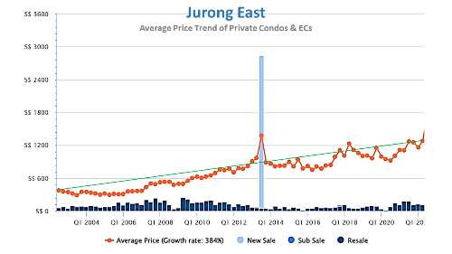 Juorng East 20-year Average Price Trend