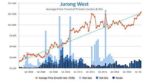 Jurong West 20-year Average Price Trend