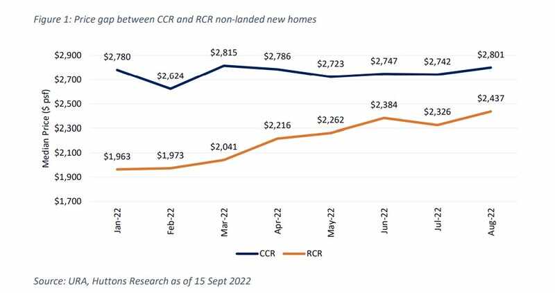 Price Trend - Convergence of CCR versus OCR Property Prices