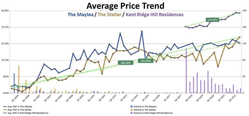 Average Price Trend - The Maylea vs The Stella vs Kent Ridge Hill Residences