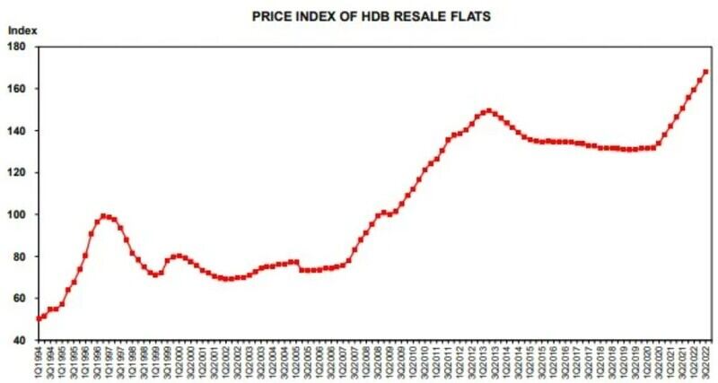 Q3 2022 HDB Resale Price Index