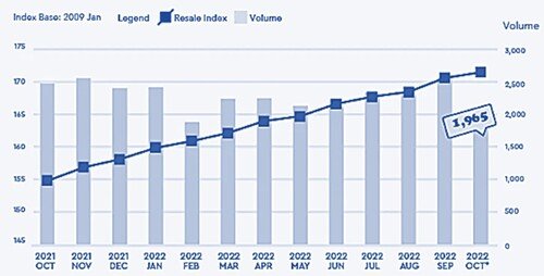 October 2022 HDB Resale Prices Up o.5%, Volume Down 24.1%