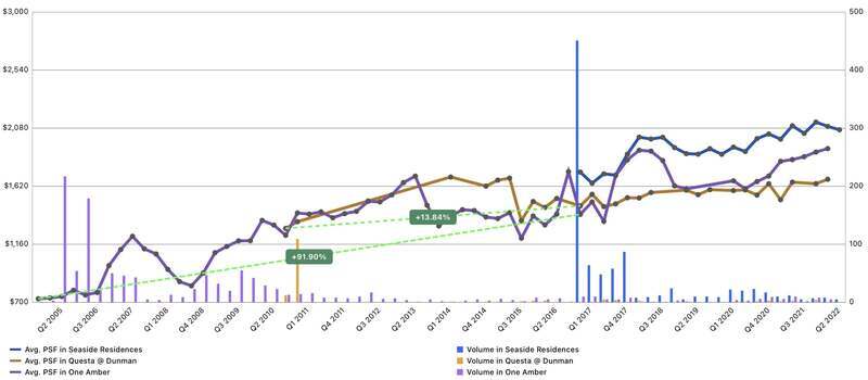 Price Trend Analysis - Questa @ Dunman vs One Amber