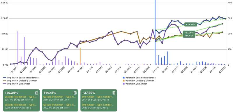 Price Trend Analysis - Seaside Residences vs Questa @ Dunman vs One Amber