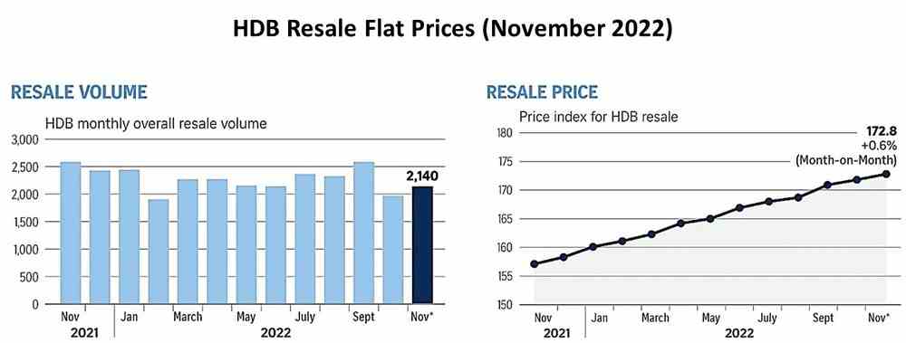 HDB Resale Flat Prices (November 2022)