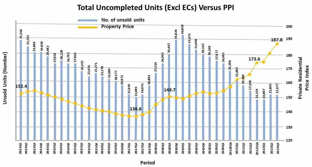 Housing Supply Versus Private Property Price Index