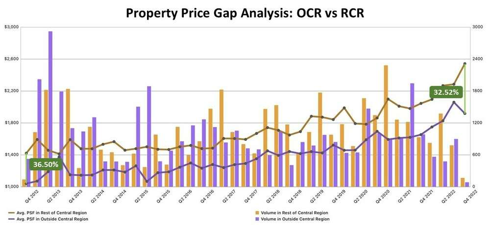 Property Price Gap Analysis - OCR versus RCR