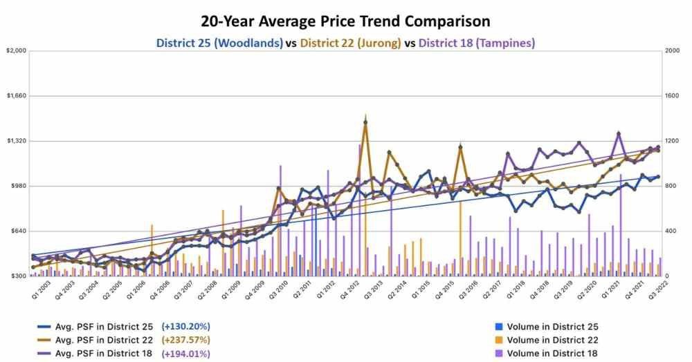 20-Year Average Price Trend Comparison - D25 vs D22 vs D18