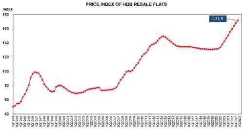 HDB Resale Price Index 4th Quarter 2022
