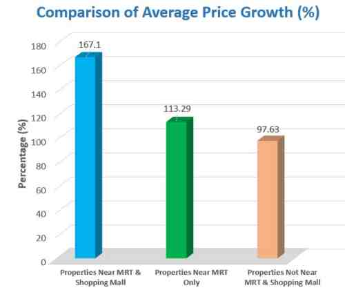The Reserve Residences Analysis - Comparison of Average Price Growth