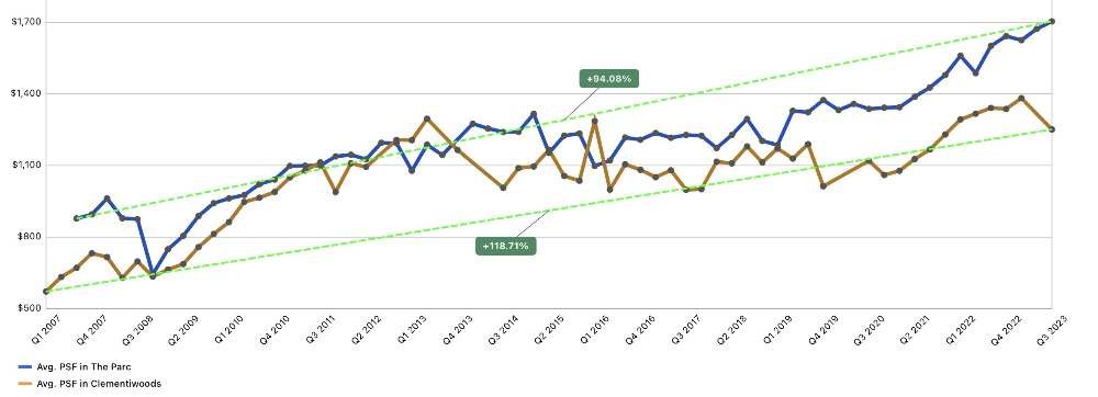 Average Price Trends Comparison - Clementiwoods vs The Parc